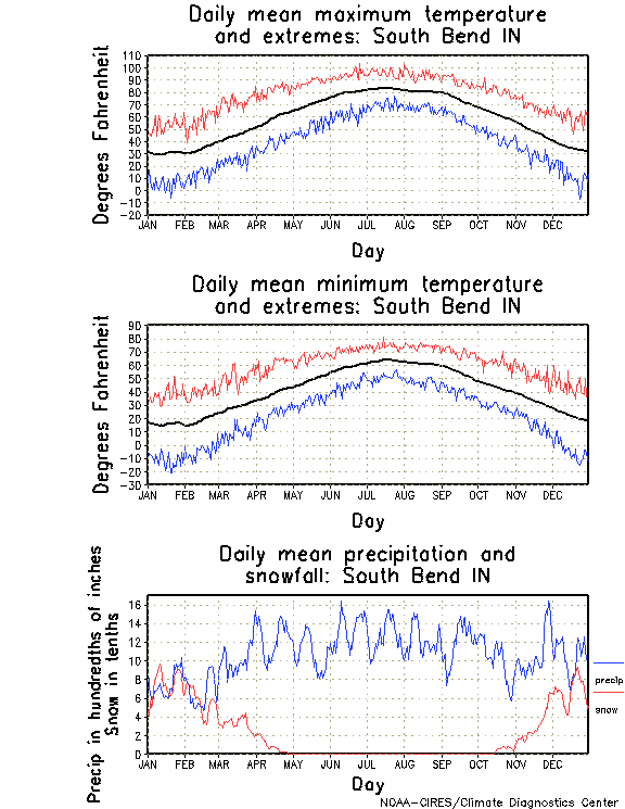 South Bend, Indiana Annual Temperature Graph